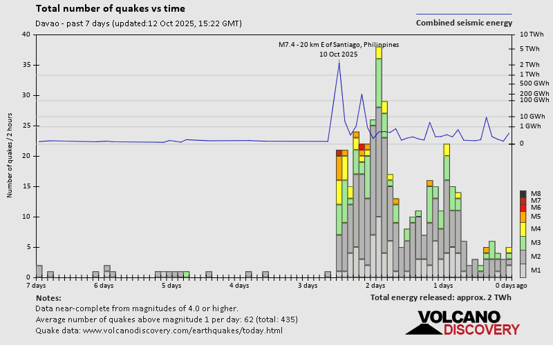 This image shows earthquake activity in the Davao region, highlighting a magnitude 7.4 earthquake recorded near Santiago, Philippines, on October 10, 2025. From Latest Quakes in or Near Davao, Philippines, by Volcano Discovery (n.d.).