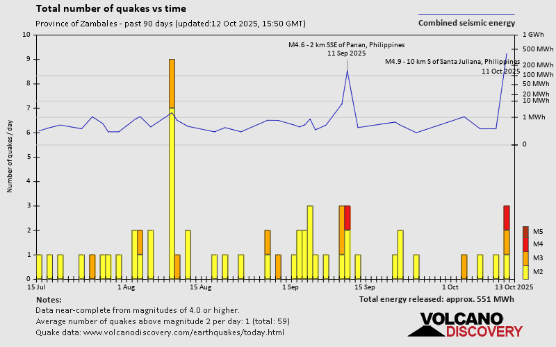This image shows earthquake activity recorded in Zambales over a 90-day period, highlighting notable seismic events in September and October 2025. From Earthquakes in Central Luzon, Zambales, by Volcano Discovery (n.d.).